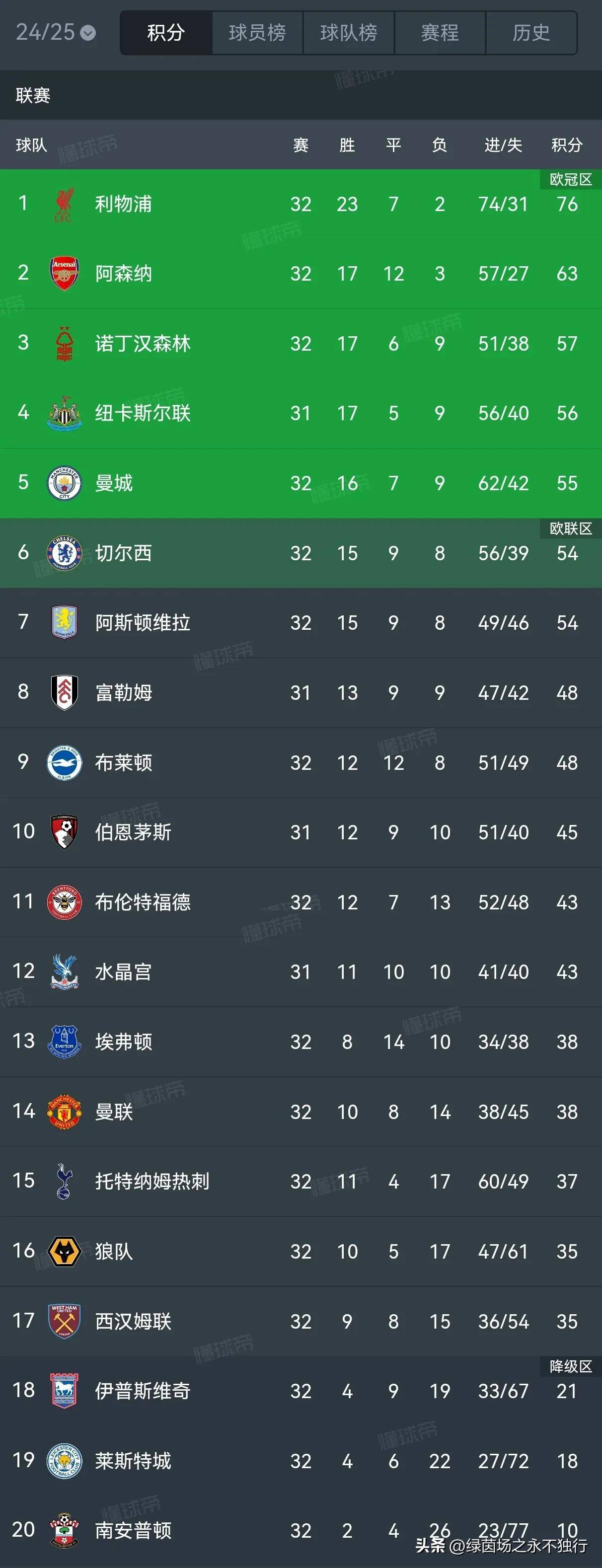 本轮焦点：利物浦不敌，积分榜更新的简单介绍