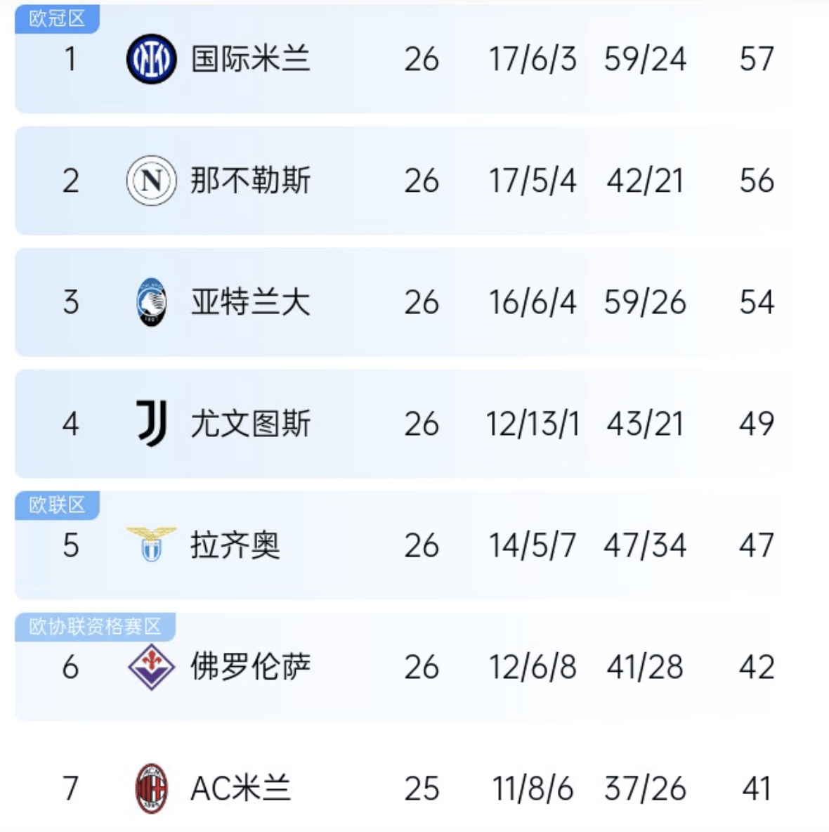 包含塞维利亚豪取三分稳居积分榜前列的词条 包含塞维利亚豪取三分稳居积分榜前列的词条