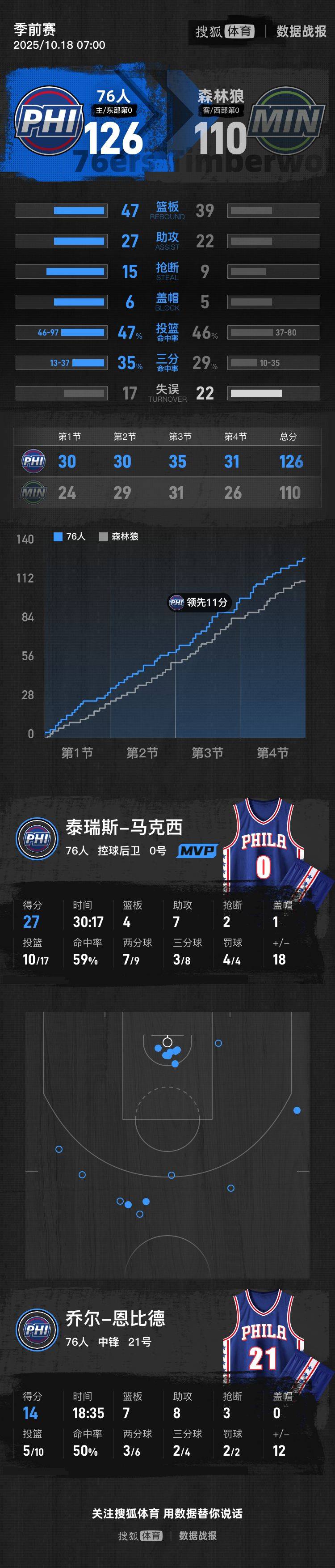 开云官网-深圳队轻取新疆队，恩比德刷新纪录